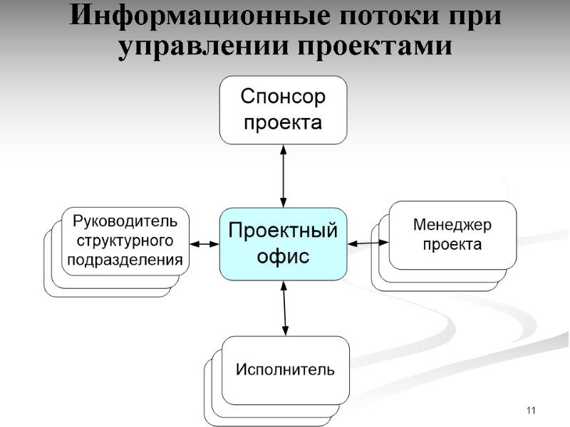 11 Информационные потоки при управлении проектами